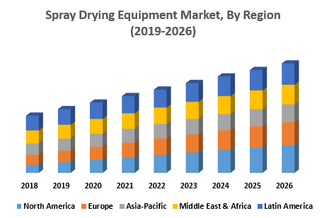 Spray Drying Equipment Market