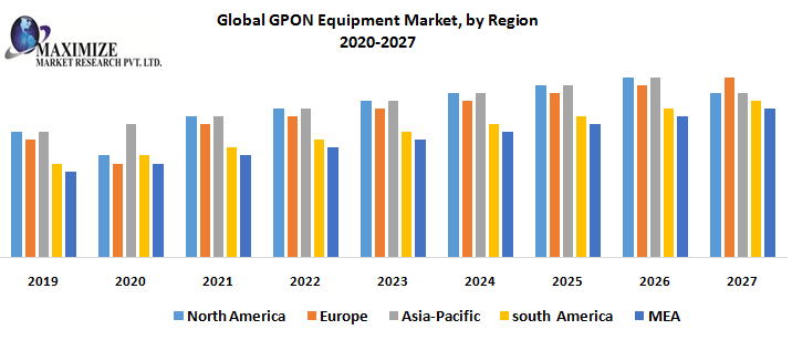global GPON Equipment Market