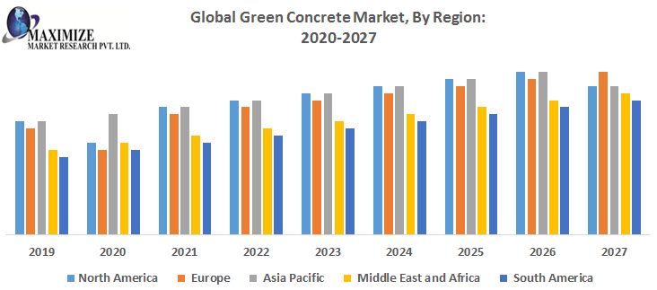 Global Green Concrete Market