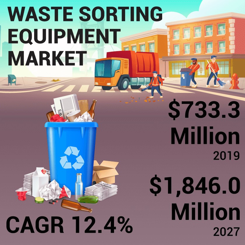 Waste Sorting Equipment Market Size, Industry Share and Growth Rate 2027