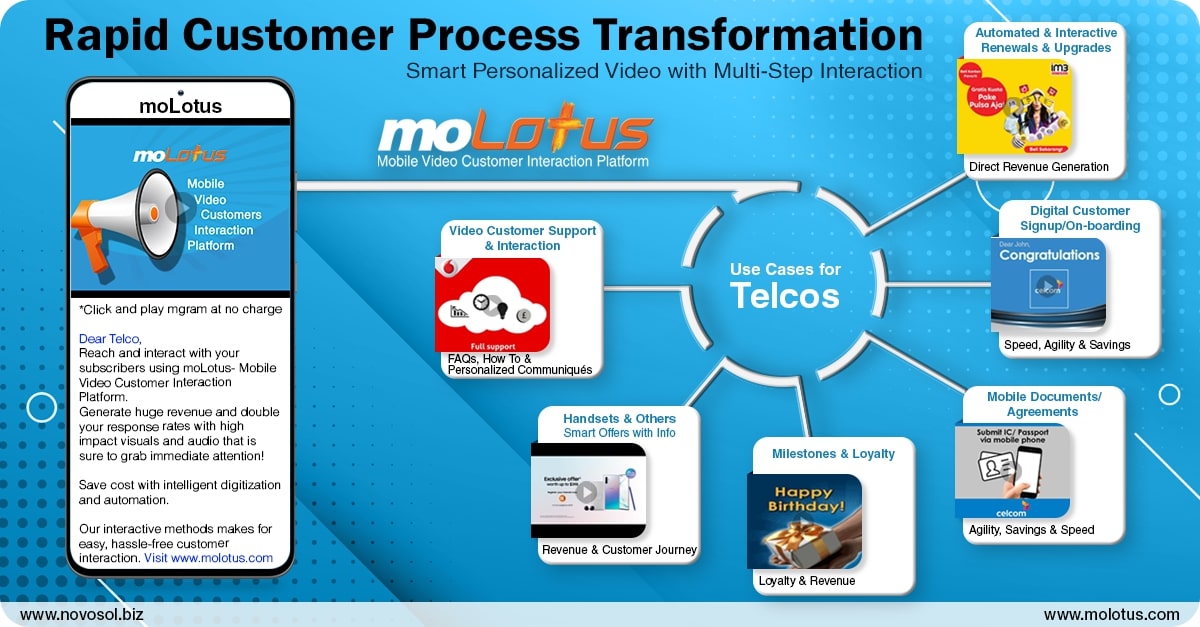 moLotus Breakthrough Transformations - Building Digital Success