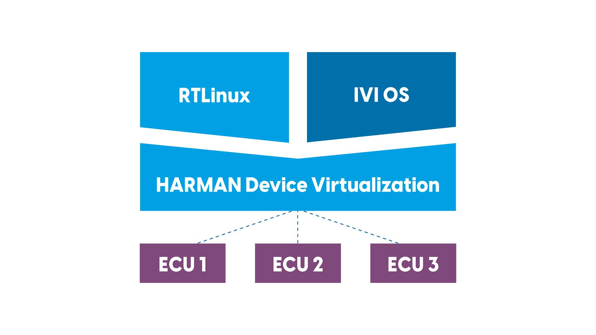 Device Virtualization Technology