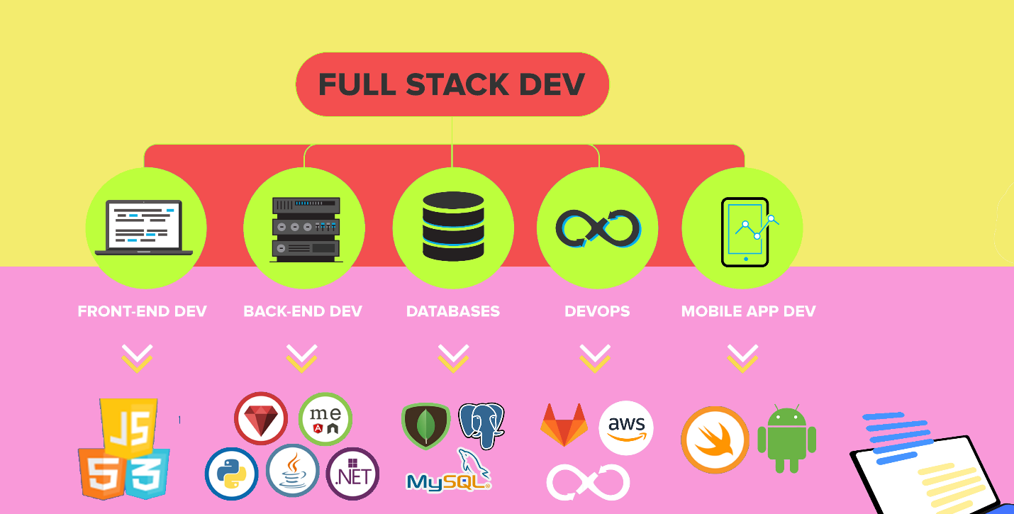 Full Stack Web Development Training