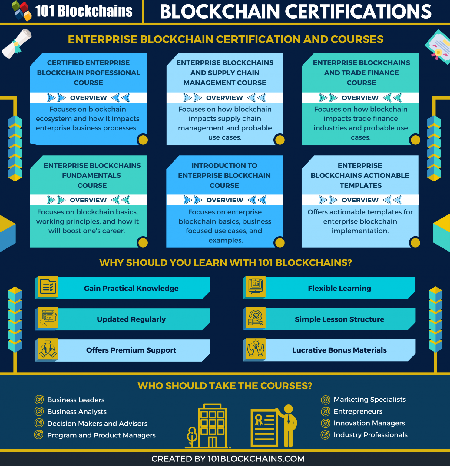 5 Best Blockchain Certification, Courses & Training