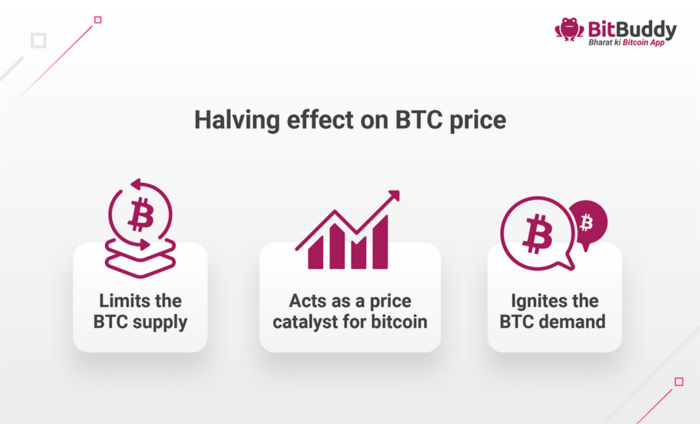 Halving effect on Bitcoin price
