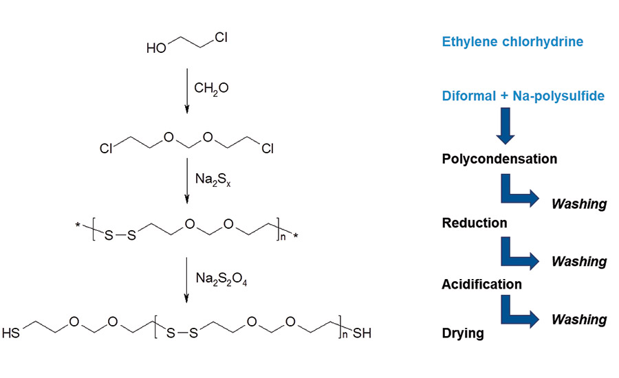Global Polysulfides Market Outlook 2021