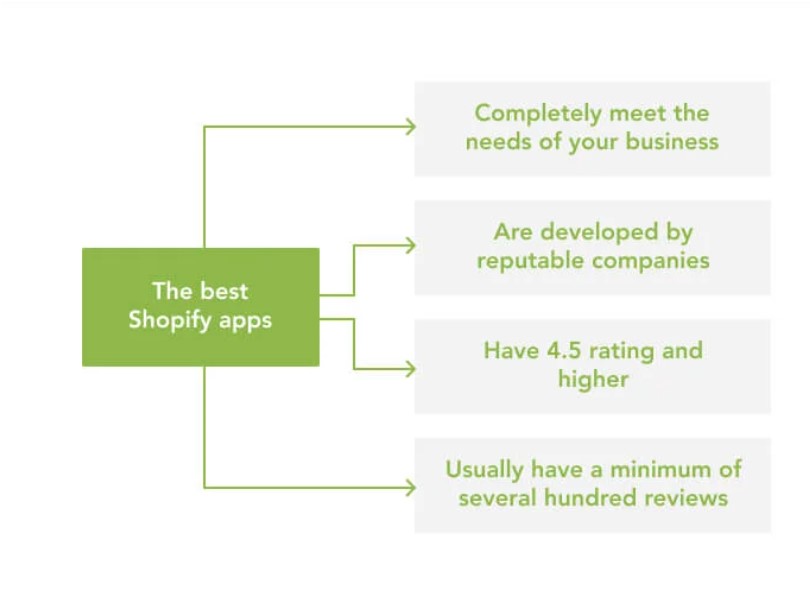 Pro Guide on How to Choose Shopify Apps for Your Store