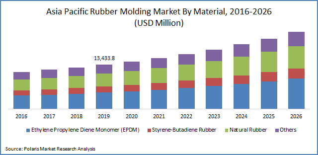 Rubber Molding Market will experience a noticeable growth during the forecast period 2020 – 2026