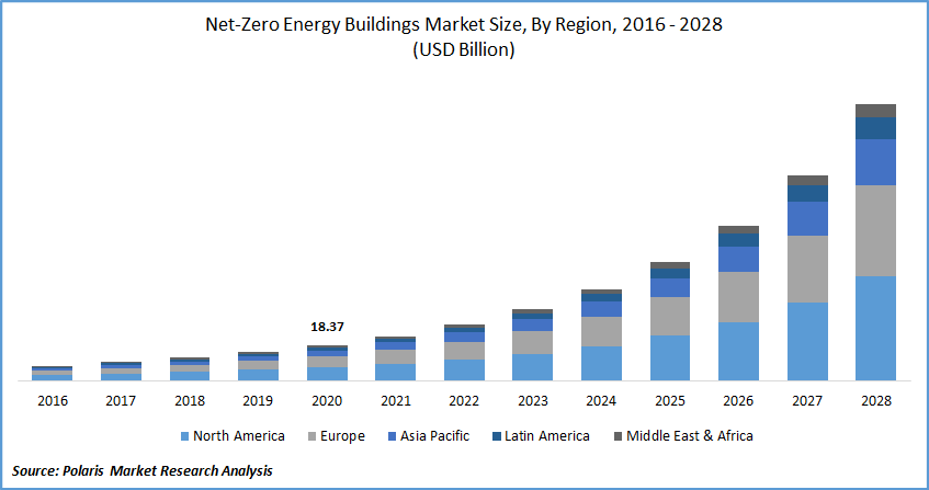 Net-Zero Energy Buildings Market Poised for Steady Growth in the Future 2020-2028