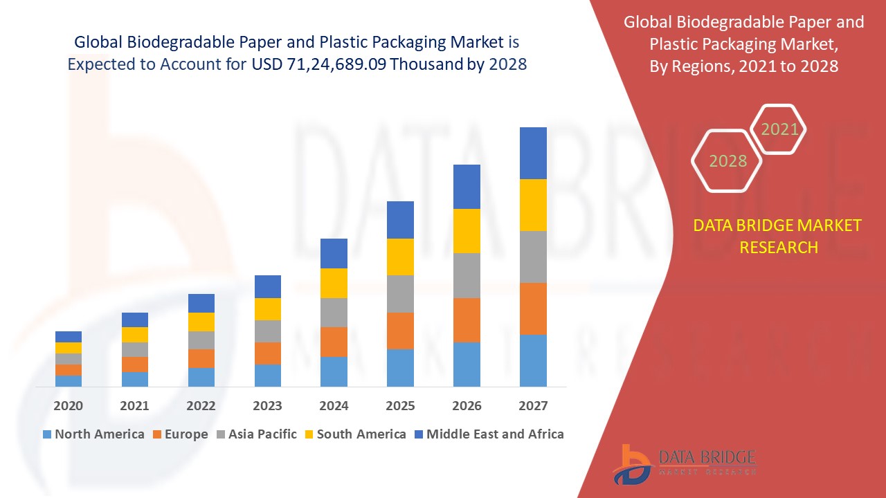 Biodegradable Paper and Plastic Packaging Market : Features, Opportunities and Challenges | Özsoy Plastik, Ultra Green Sustainable Packaging, Hoşgör Plastik, Eurocell S.r.l., DoECO