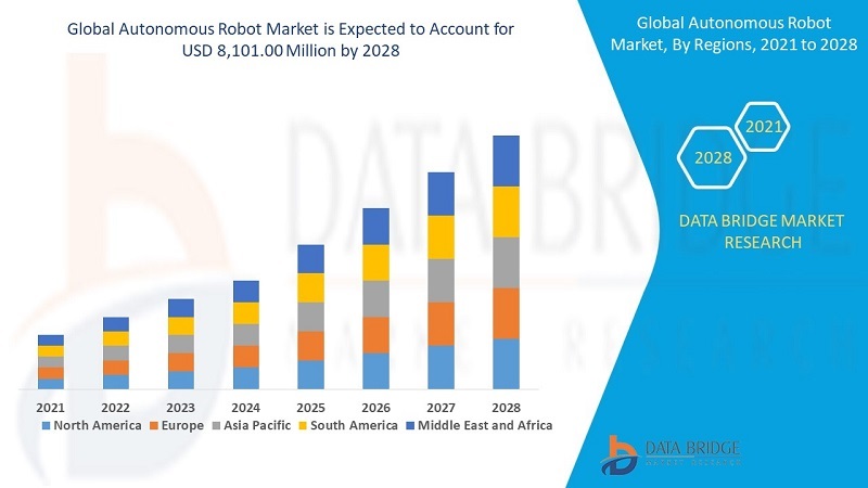Autonomous Robot Market: Transforming the Global Industry Landscape