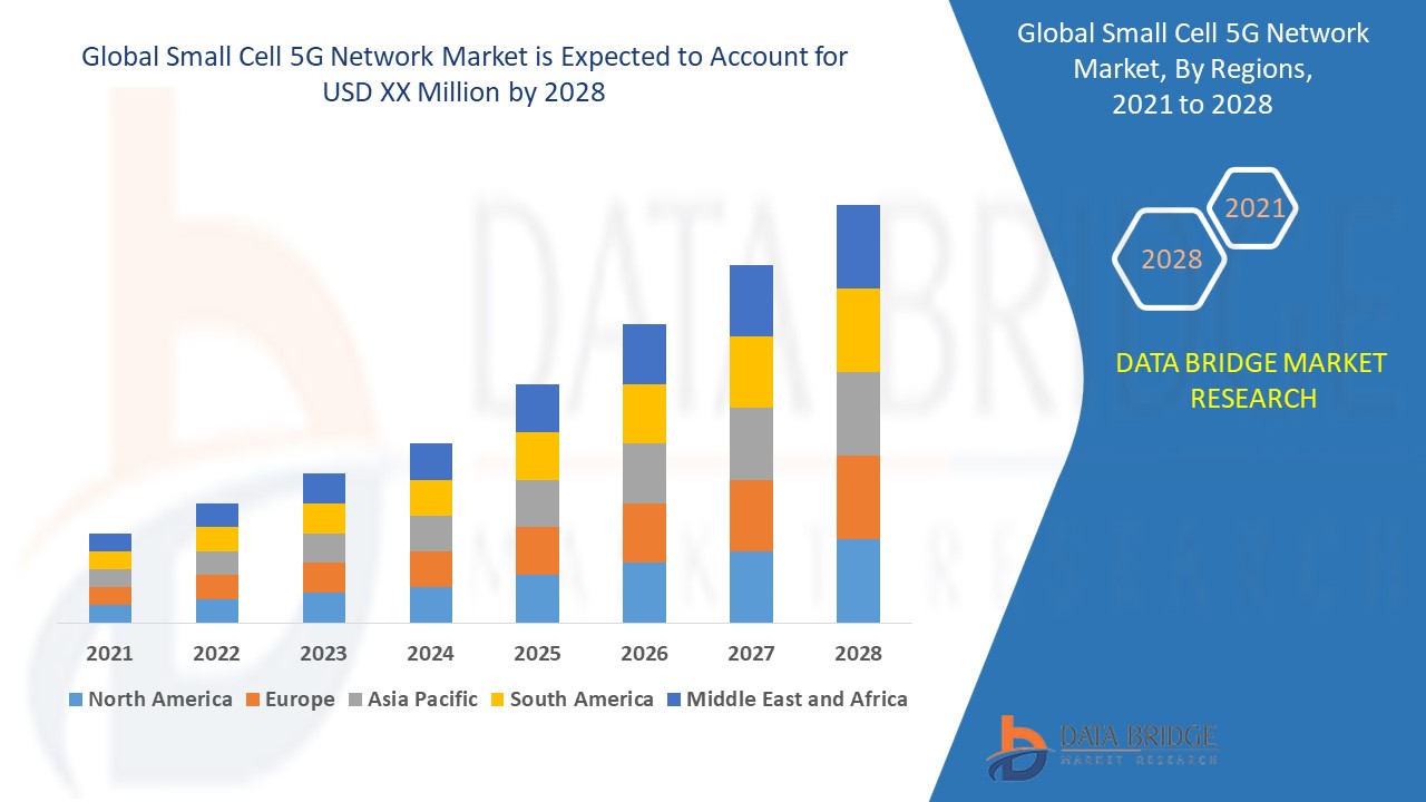 Small Cell 5G Network Market Growing Impressive Business Opportunities, Global Demand, Future Scope and Forecast To 2028
