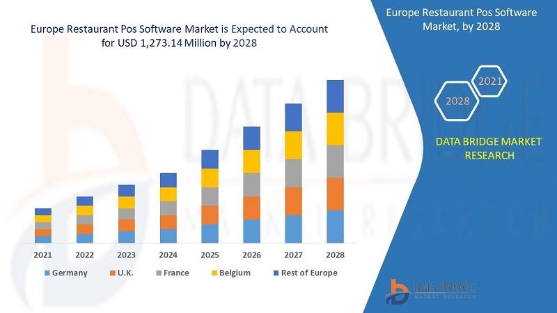 Europe Restaurant POS Software Market: Hitting New Highs Explored in Latest Research