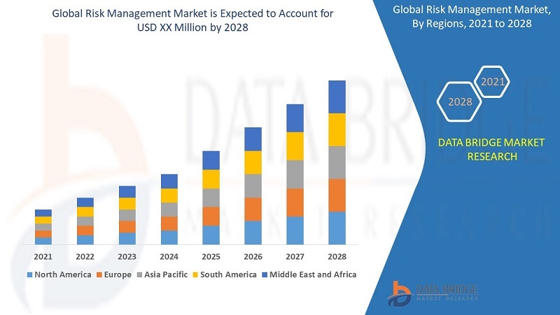 Risk Management Market : Transforming the Global Industry Landscape