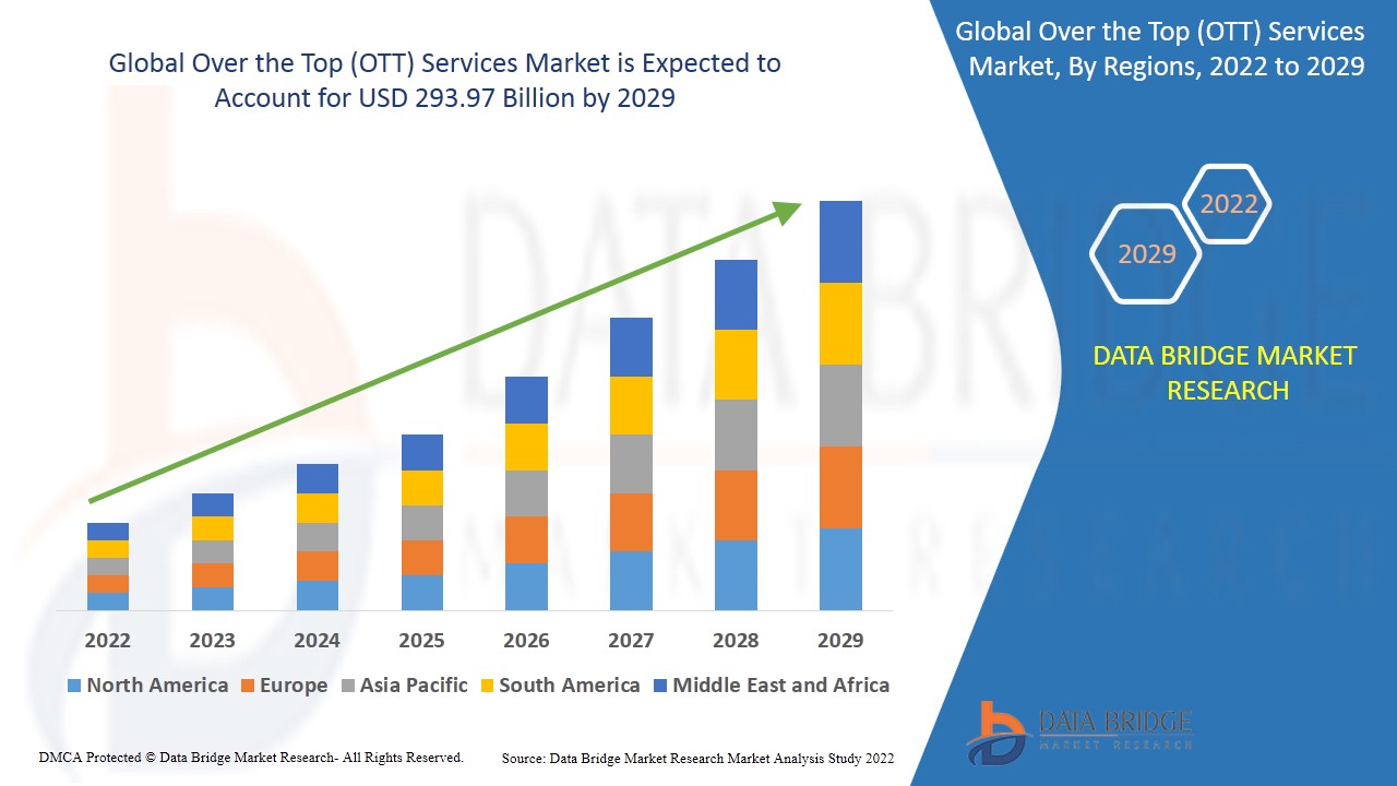 Over the Top (OTT) Services Market: Hitting New Highs Explored In Latest Research
