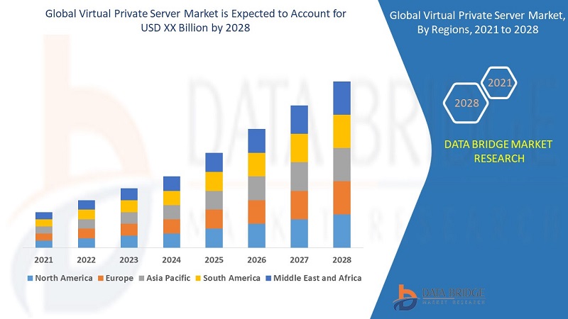 Virtual Private Server Market Global Industry Analysis by Size, Demand, Future Trends, Growth Opportunities and Forecast To 2028
