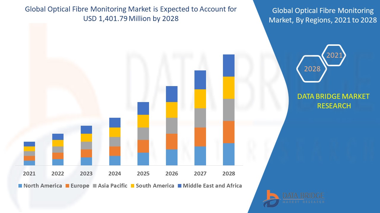 Optical Fiber Monitoring Market to witness a substantial CAGR in the forecast period of 2021-2028: Data Bridge Market Research