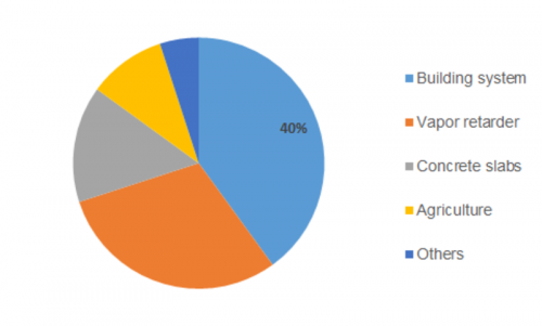 Construction Films Market – Industry Trends and Forecast to 2027 Key Players, Size, Trends, Growth Analysis, Opportunities