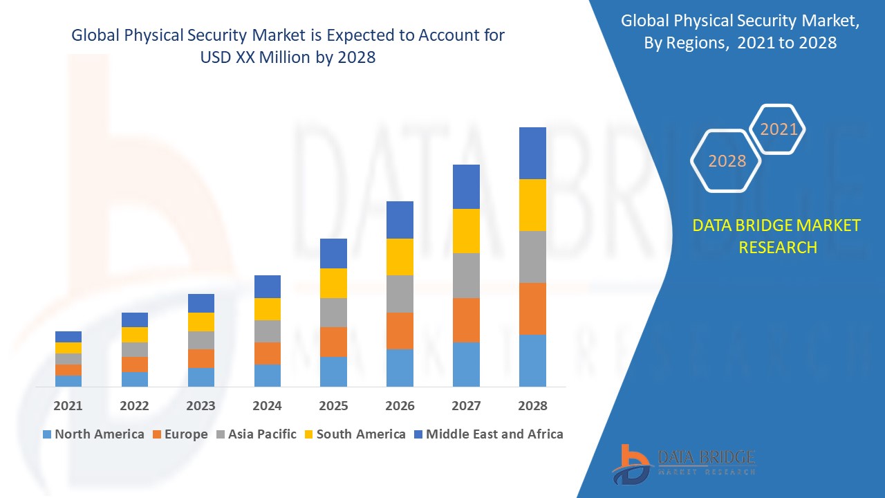 Physical Security Market: Transforming the Global Industry Landscape