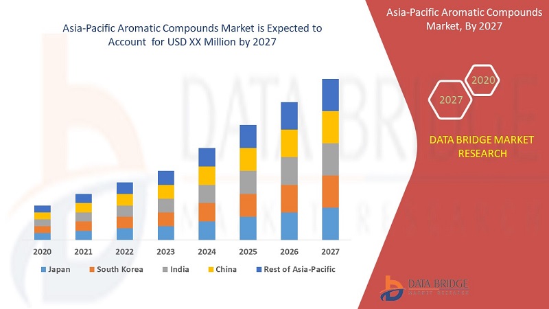 Aromatic Compounds Market : Features, Opportunities and Challenges | Reliance Industries Limited, Formosa Plastics Corp, JXTG Nippon Oil & Energy