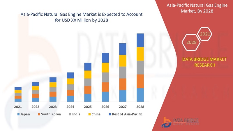 Asia Pacific Natural Gas Engine Market: Features, Opportunities and Challenges