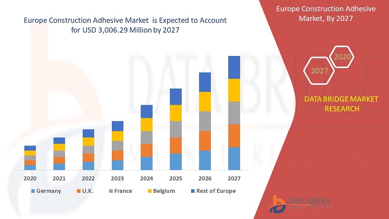 Europe Construction Adhesive Market: Hitting New Highs Explored In Latest Research