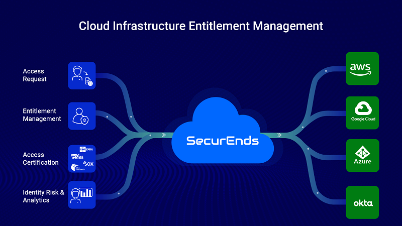 Cloud Infrastructure Entitlement Management (CIEM)