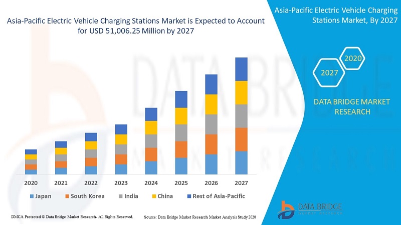 Asia-Pacific electric vehicle charging stations market