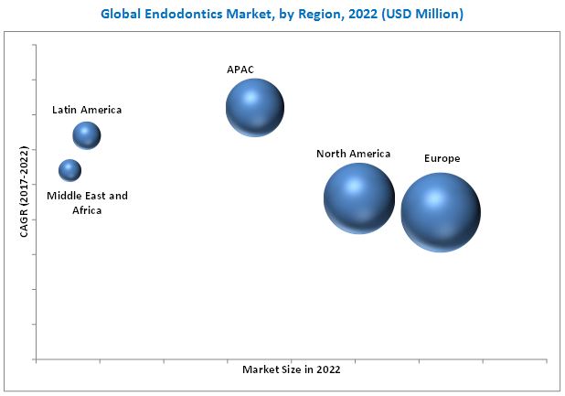 Endodontics Market: Growing Dental Tourism and Increasing Number of Dentists and Dental Practices