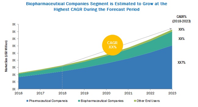 Compound Management Market : Growth of the Biotechnology and pharmaceutical Industry