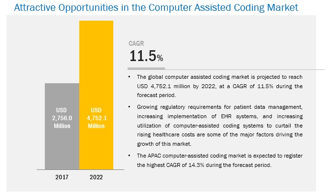 Computer Assisted Coding Market: Implementation of ICD-10 Drive the Computer Assisted Coding