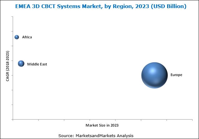 Global EMEA 3D CBCT/Cone Beam CT Systems Market worth 300.4 Million USD by 2023