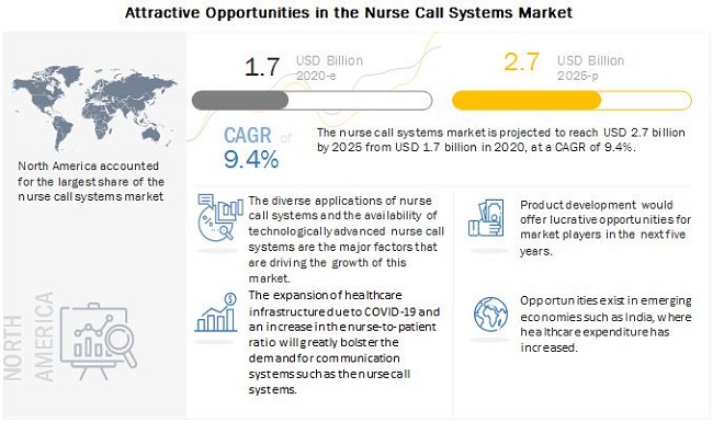 Nurse Call Systems Market: Technological Advancements In Nurse Call Systems in Emerging Countries