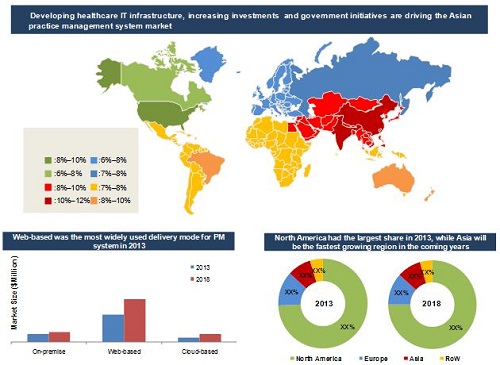 Practice Management System Market: Mobile Health Applications For Better Practice Management