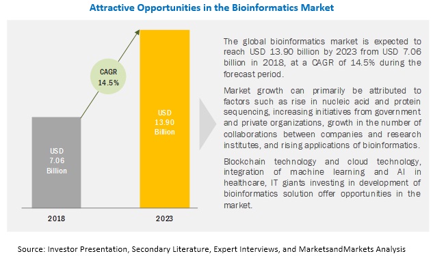 Bioinformatics Market : Future of Blockchain Technology , it is Creating Real Change in the HealthcareIT Industry