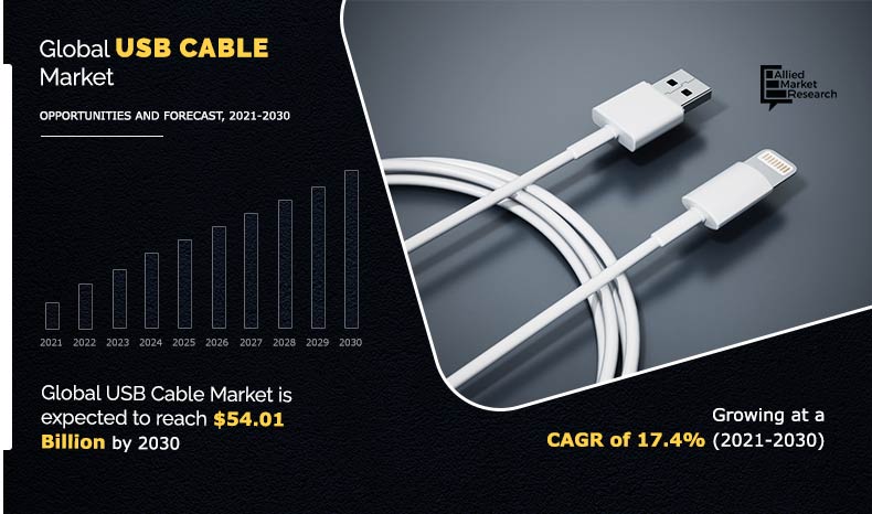 USB Cable Market: size is projected to reach $54.01 billion by 2030