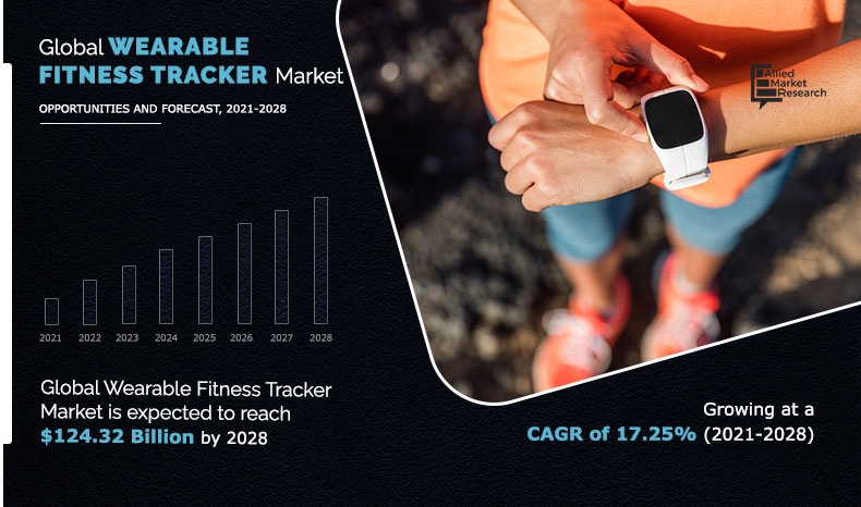Wearable Fitness Tracker Market is Projected to Reach $124.32 Billion by 2028