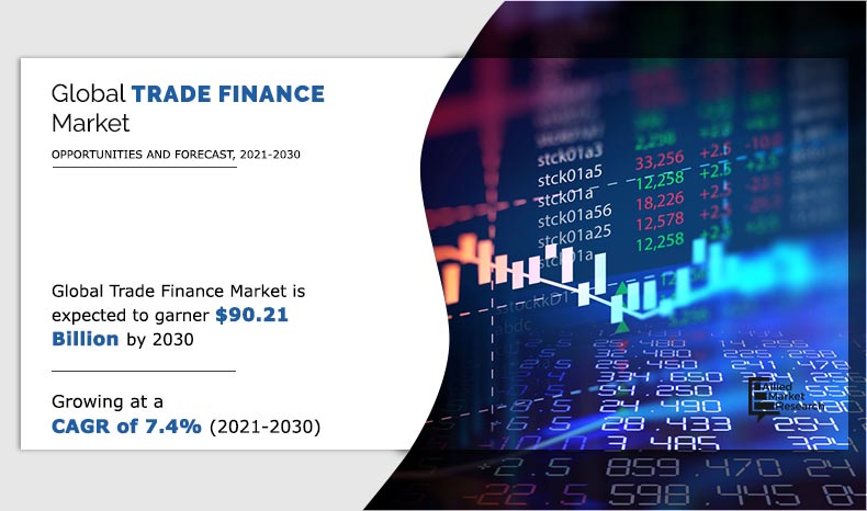 Trade Finance Market is projected to reach $90,212 million by 2030