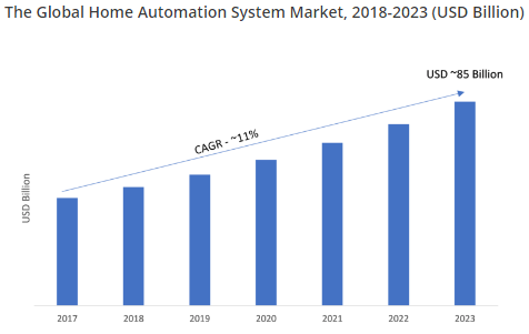 Home Automation System Market 2021: Business Trends, COVID-19 Impact Analysis