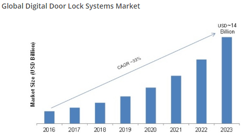 Digital Door Lock Systems Market is Set to Achieve USD 14 Billion by 2023
