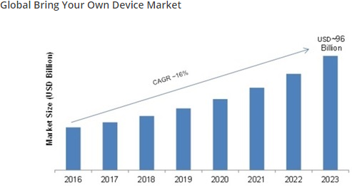 Bring Your Own Device (BYOD) Market 2021 Highlights Recent Trends, Market Growth, Opportunities till 2026; Cisco Systems, AirWatch, AT&T, etc.