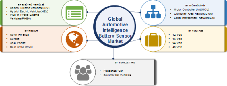 Automotive Intelligence Battery Sensor Market Insights 2020: Business Opportunity, Future Scope & Rising Demand By Top Vendors- Continental AG, Robert Bosch GmbH, HELLA GmbH & Co. KGaA