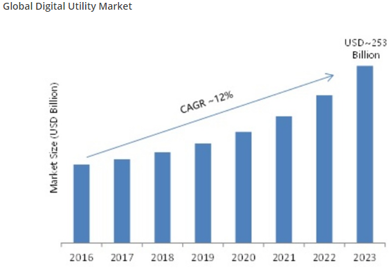 Digital Utility Market Eyeing Remarkable Growth due to Rise in Renewable Power Generation Projects | Industry analysis by Major Companies: ABB Ltd., Siemens AG