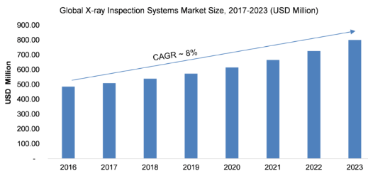 X-ray Inspection Systems Market is Predicted to Hit USD 810 Million by 2023