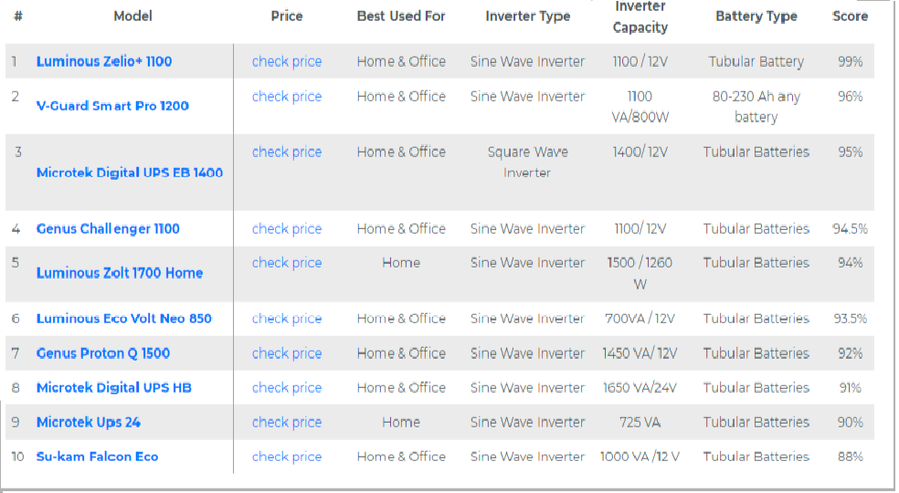 Best Inverters in India