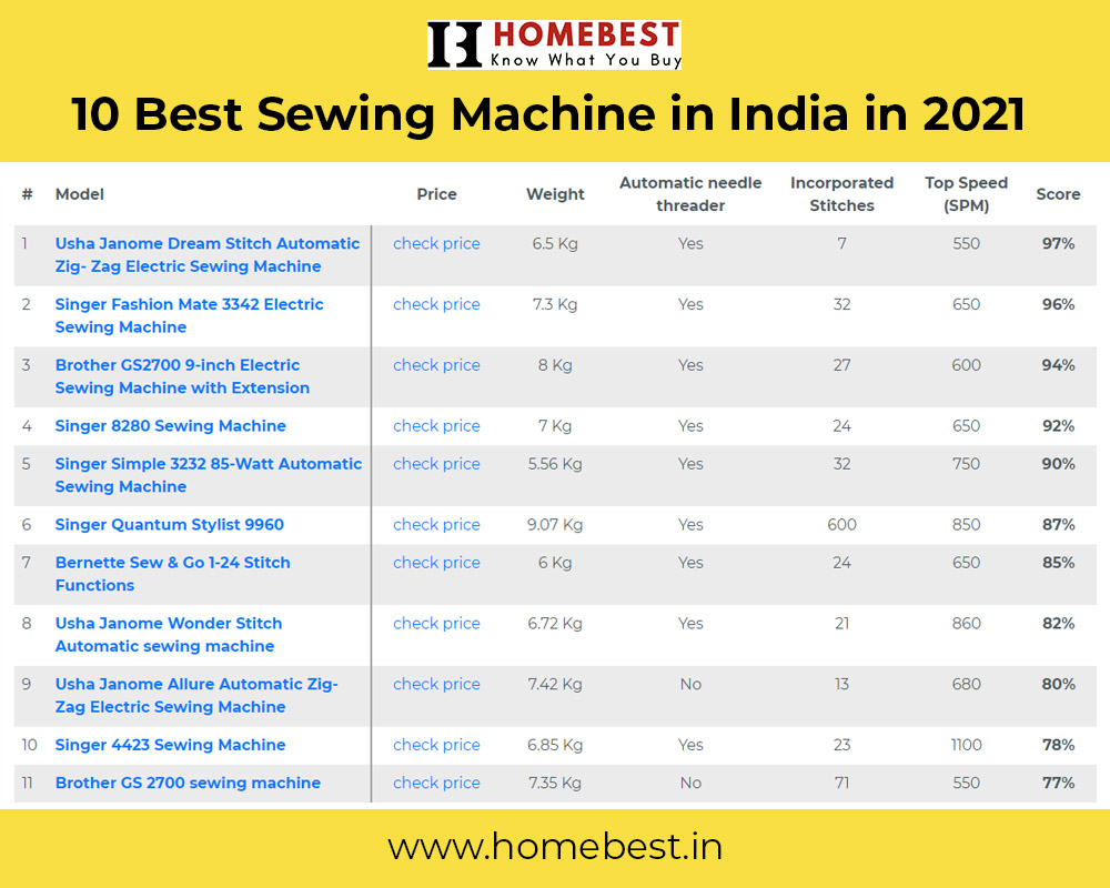 Best sewing machine in india 2021