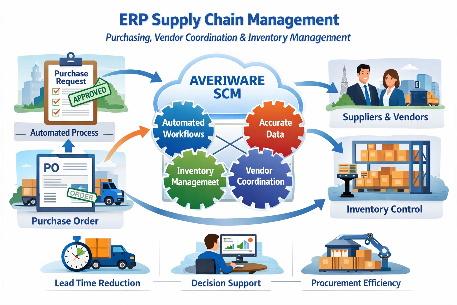 ERP Supply Chain Management for Automated Purchasing and Procurement