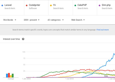 Here Why Laravel is the Best Choice for Web Development
