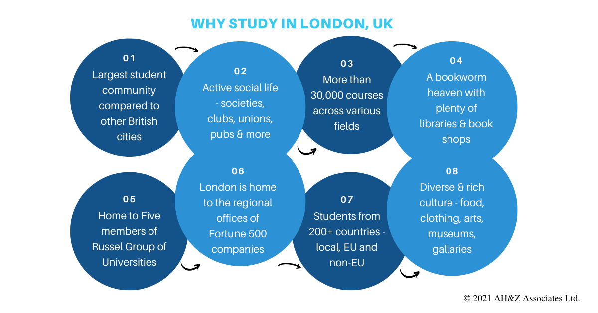 Why Study in London, United Kingdom