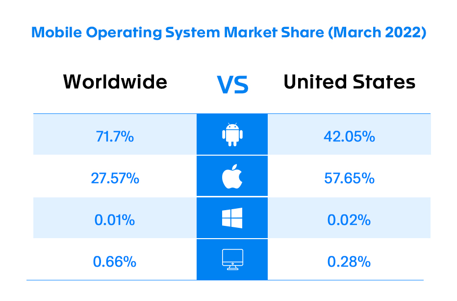 Does iOS App Development Generate More Revenue for Your Business?
